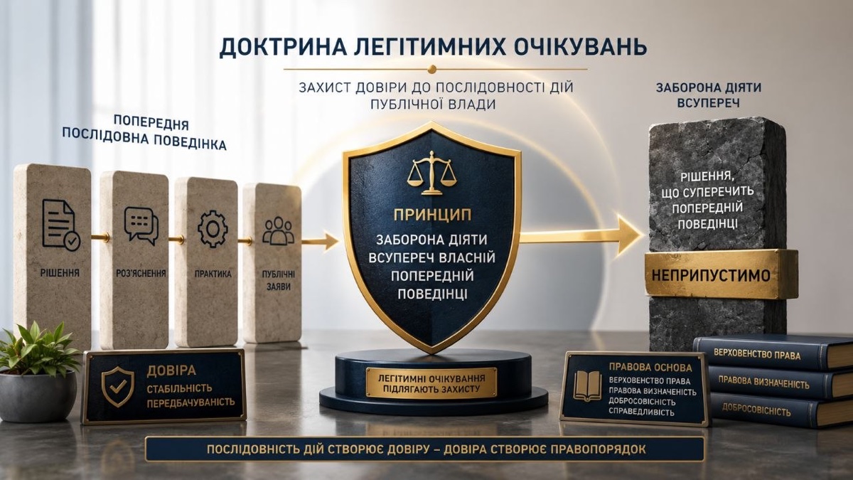 Візуалізація доктрини легітимних очікувань: послідовність дій влади та заборона суперечливих рішень, захист бізнесу.