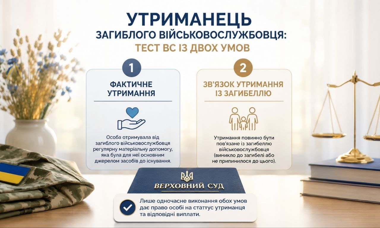 Інфографіка: утриманець загиблого військовослужбовця, тест ВС із двох умов – фактичне утримання та зв'язок із загибеллю. Військова форма, терези.
