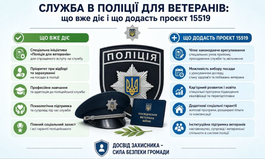 Інфографіка про служба в поліції для ветеранів, що зображує поліцейський кашкет, значок, посвідчення ветерана та перелік діючих і майбутніх гарантій за проєктом 15519.