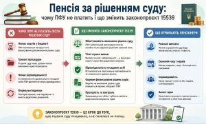Інфографіка про пенсію за рішенням суду, що показує причини невиплати ПФУ та зміни, які принесе законопроєкт 15539 для пенсіонерів.