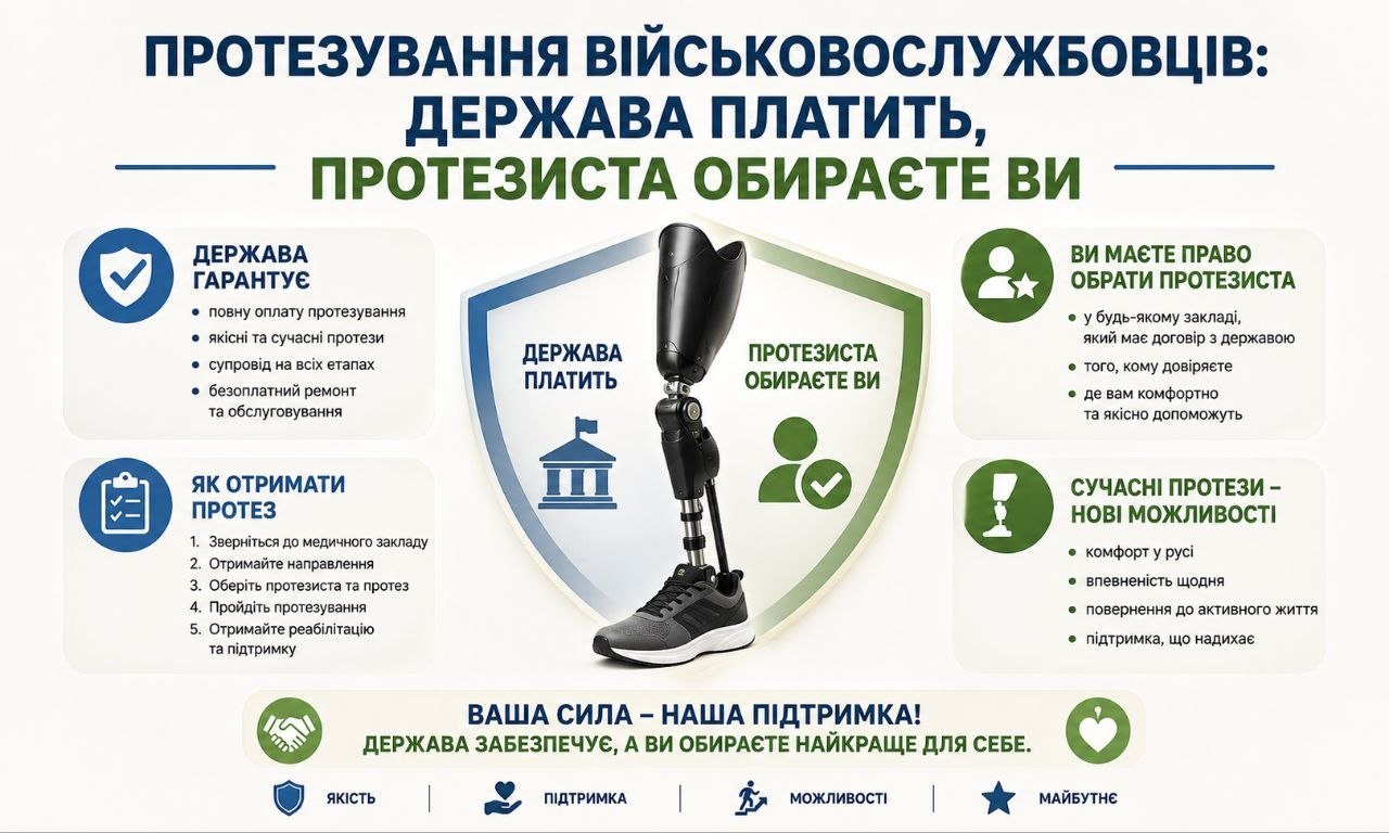 Інфографіка про протезування військовослужбовців: держава оплачує протез, а боєць обирає протезиста. Зображено протез ноги.