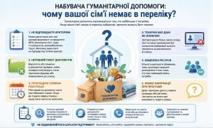 Інфографіка: родина, коробки з гуманітарною допомогою (їжа, вода), та 6 причин відсутності сім'ї у переліку набувачів гуманітарної допомоги.