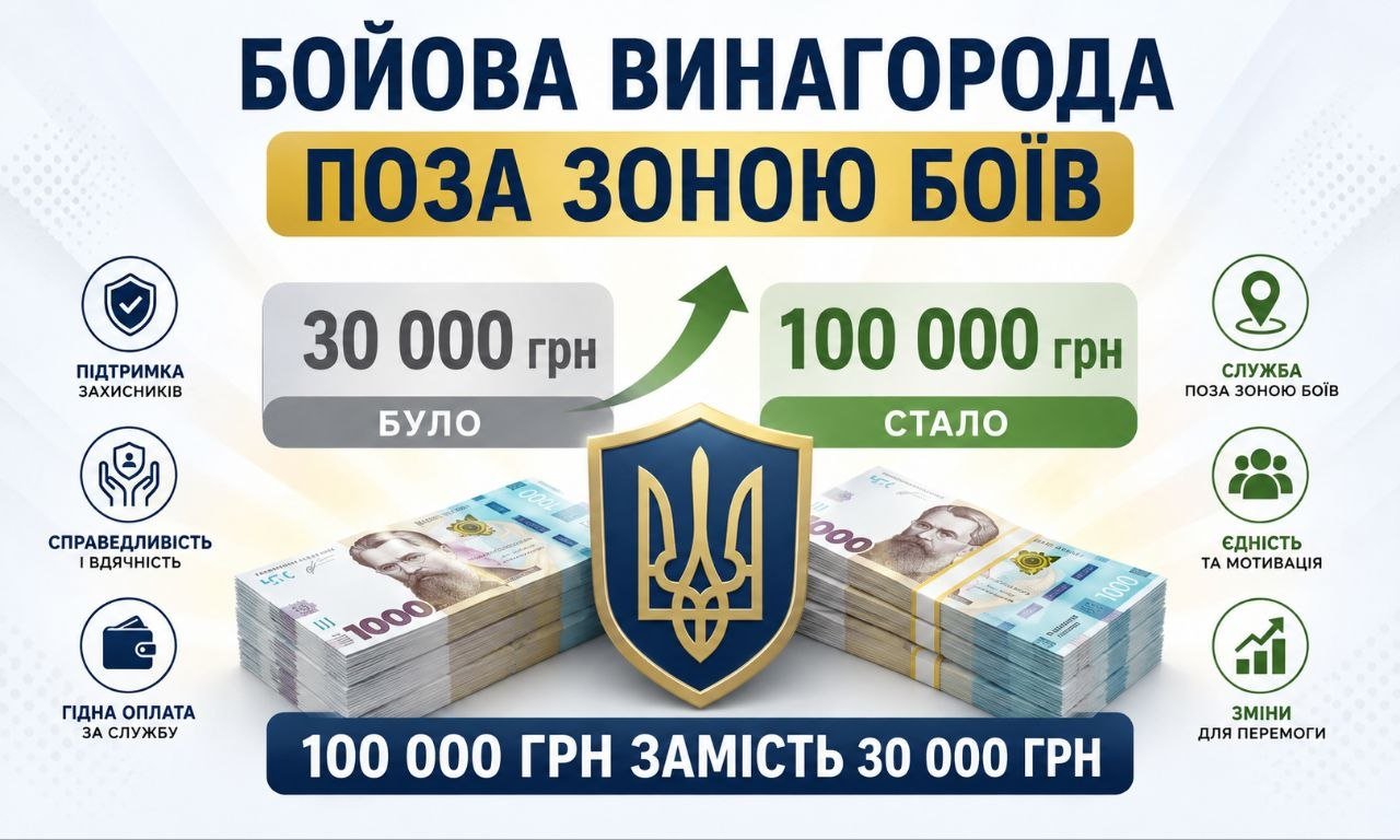 Бойова винагорода: інфографіка показує збільшення виплат з 30 000 грн до 100 000 грн для військових поза зоною боїв, з українським гербом у центрі.
