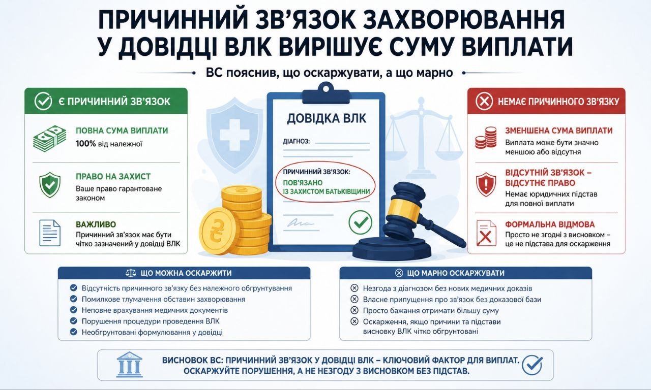 Інфографіка, що пояснює причинний зв'язок захворювання у довідці ВЛК, його вплив на суму виплат та можливості оскарження рішень комісії.