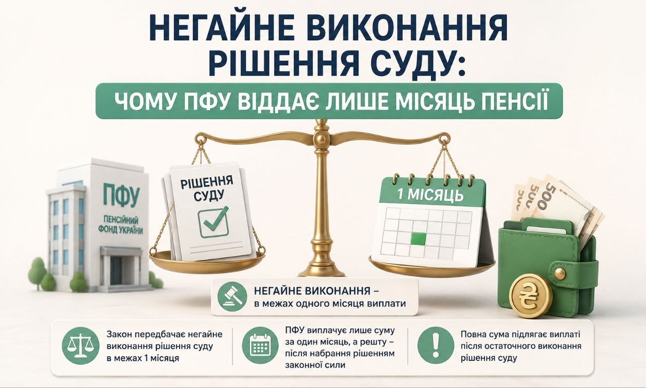 На вагах правосуддя: будівля ПФУ, рішення суду, календар на 1 місяць та гроші, що ілюструють негайне виконання рішення суду щодо пенсійних виплат лише за один місяць.