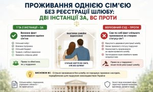 Інфографіка, що пояснює різні судові рішення щодо проживання однією сім'єю без реєстрації шлюбу, де дві інстанції підтримали, а Верховний Суд скасував правові наслідки.