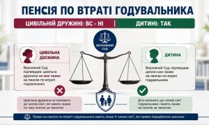Інфографіка: Верховний Суд пояснює, що пенсія по втраті годувальника цивільній дружині не належить, тоді як дитина має на неї право. Ваги правосуддя.