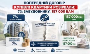 Інфографіка показує розірваний попередній договір купівлі квартири, де забудовник отримує 7% авансу, а покупцю повертається 157 000 грн за рішенням суду.